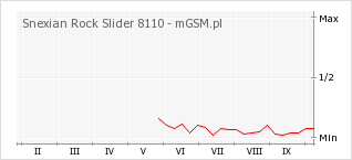 Wykres zmian popularności telefonu Snexian Rock Slider 8110