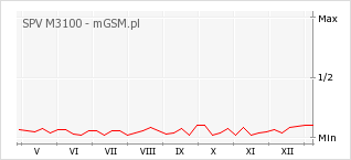 Wykres zmian popularności telefonu SPV M3100