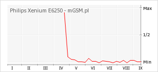 Wykres zmian popularności telefonu Philips Xenium E6250