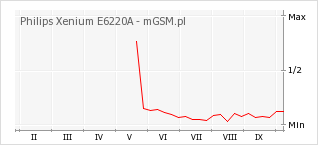 Wykres zmian popularności telefonu Philips Xenium E6220A