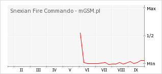 Wykres zmian popularności telefonu Snexian Fire Commando