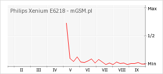 Wykres zmian popularności telefonu Philips Xenium E6218