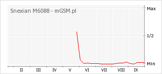 Wykres zmian popularności telefonu Snexian M6088