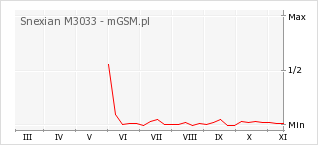Wykres zmian popularności telefonu Snexian M3033