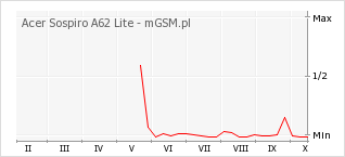 Wykres zmian popularności telefonu Acer Sospiro A62 Lite