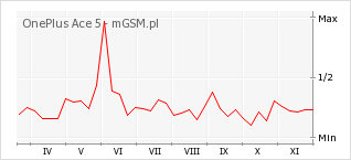 Wykres zmian popularności telefonu OnePlus Ace 5