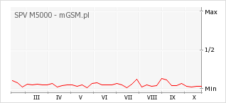 Wykres zmian popularności telefonu SPV M5000