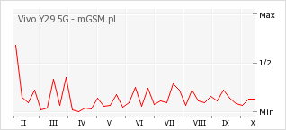 Wykres zmian popularności telefonu Vivo Y29 5G
