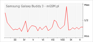 Wykres zmian popularności telefonu Samsung Galaxy Buddy 3