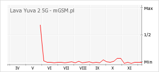 Wykres zmian popularności telefonu Lava Yuva 2 5G