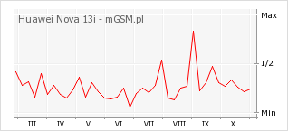Wykres zmian popularności telefonu Huawei Nova 13i