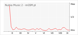 Wykres zmian popularności telefonu Nubia Music 2