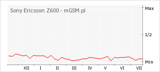 Wykres zmian popularności telefonu Sony Ericsson Z600