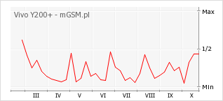 Wykres zmian popularności telefonu Vivo Y200+
