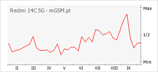 Wykres zmian popularności telefonu Redmi 14C 5G