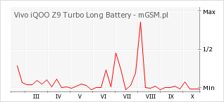 Wykres zmian popularności telefonu Vivo iQOO Z9 Turbo Long Battery