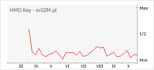 Wykres zmian popularności telefonu HMD Key