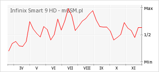 Wykres zmian popularności telefonu Infinix Smart 9 HD