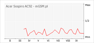 Wykres zmian popularności telefonu Acer Sospiro AC92