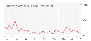 Wykres zmian popularności telefonu Ulefone Armor X31 Pro