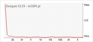 Wykres zmian popularności telefonu Doogee S119