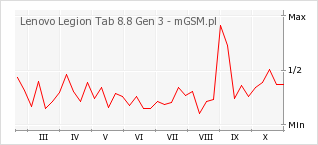 Wykres zmian popularności telefonu Lenovo Legion Tab 8.8 Gen 3