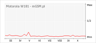 Wykres zmian popularności telefonu Motorola W181