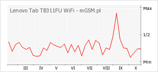 Wykres zmian popularności telefonu Lenovo Tab TB311FU WiFi