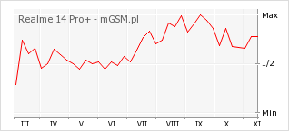 Wykres zmian popularności telefonu Realme 14 Pro+