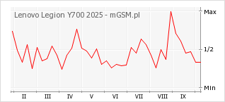 Wykres zmian popularności telefonu Lenovo Legion Y700 2025