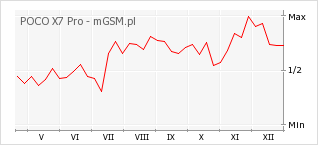 Wykres zmian popularności telefonu POCO X7 Pro