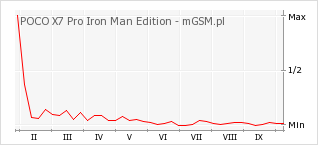 Wykres zmian popularności telefonu POCO X7 Pro Iron Man Edition