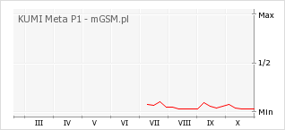 Wykres zmian popularności telefonu KUMI Meta P1