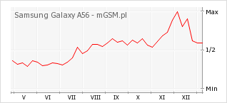 Wykres zmian popularności telefonu Samsung Galaxy A56
