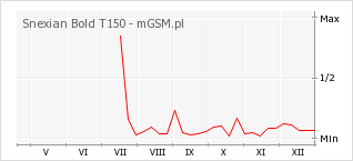 Wykres zmian popularności telefonu Snexian Bold T150