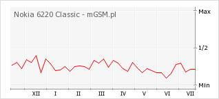 Wykres zmian popularności telefonu Nokia 6220 Classic