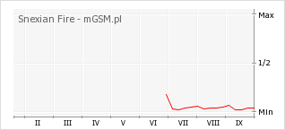 Wykres zmian popularności telefonu Snexian Fire