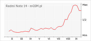 Wykres zmian popularności telefonu Redmi Note 14