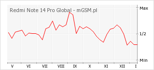 Wykres zmian popularności telefonu Redmi Note 14 Pro Global