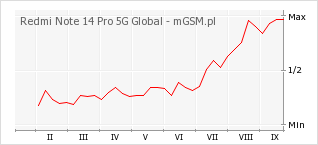 Wykres zmian popularności telefonu Redmi Note 14 Pro 5G Global