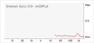 Wykres zmian popularności telefonu Snexian Guru 310