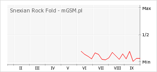 Wykres zmian popularności telefonu Snexian Rock Fold