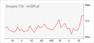 Wykres zmian popularności telefonu Doogee T36