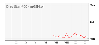 Wykres zmian popularności telefonu Dizo Star 400