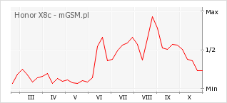 Wykres zmian popularności telefonu Honor X8c