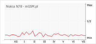 Wykres zmian popularności telefonu Nokia N78