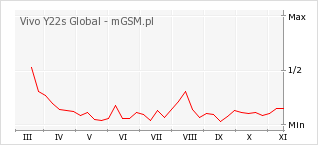 Wykres zmian popularności telefonu Vivo Y22s Global