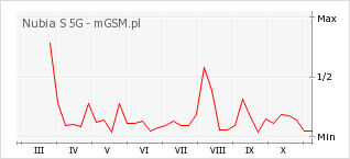 Wykres zmian popularności telefonu Nubia S 5G