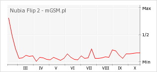 Wykres zmian popularności telefonu Nubia Flip 2