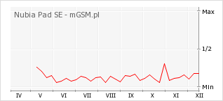 Wykres zmian popularności telefonu Nubia Pad SE